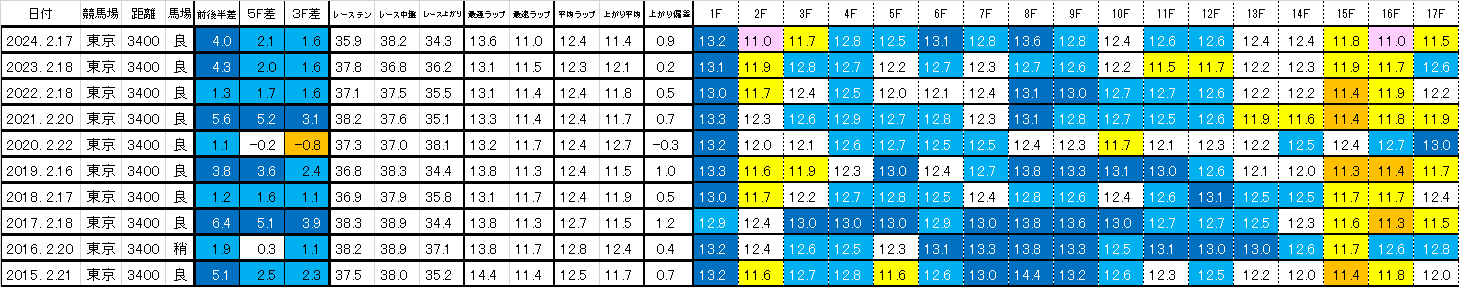 2025　ダイヤモンドＳ　過去ラップ一覧　簡易版